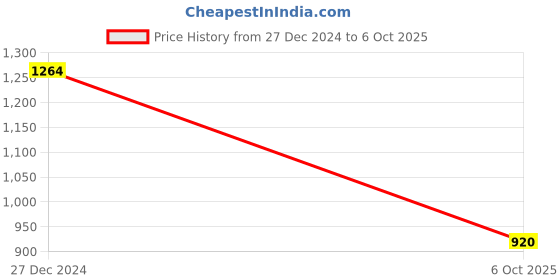 tatacliq.com Allen Solly Green Self Design Sweater allen solly Price History Graph from 27 Dec 2024 to 6 Oct 2025