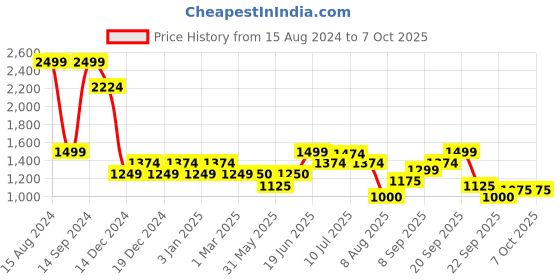 tatacliq.com Allen Solly Green Self Pattern Sweater allen solly Price History Graph from 15 Aug 2024 to 7 Oct 2025