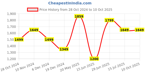 tatacliq.com Allen Solly Green Self Pattern Waistcoat allen solly Price History Graph from 28 Oct 2024 to 9 Oct 2025