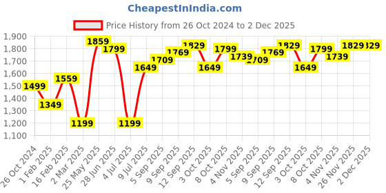 tatacliq.com Allen Solly Green Self Pattern Waistcoat allen solly Price History Graph from 26 Oct 2024 to 2 Dec 2025