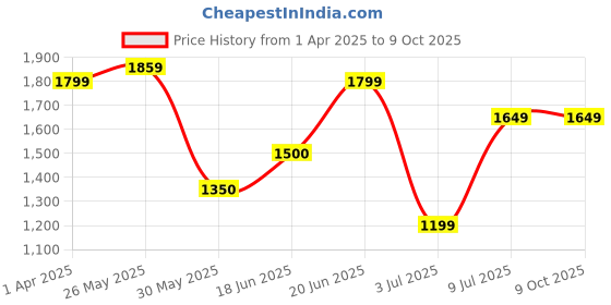 tatacliq.com Allen Solly Green Self Pattern Waistcoat allen solly Price History Graph from 1 Apr 2025 to 8 Oct 2025