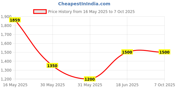 tatacliq.com Allen Solly Green Self Pattern Waistcoat allen solly Price History Graph from 16 May 2025 to 7 Oct 2025