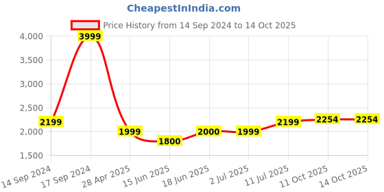 tatacliq.com Allen Solly Green Shift Formal Dress allen solly Price History Graph from 14 Sep 2024 to 14 Oct 2025