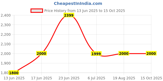 tatacliq.com Allen Solly Green Shift Formal Dress allen solly Price History Graph from 13 Jun 2025 to 15 Oct 2025