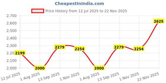 tatacliq.com Allen Solly Green Shift Formal Dress allen solly Price History Graph from 12 Jul 2025 to 22 Nov 2025