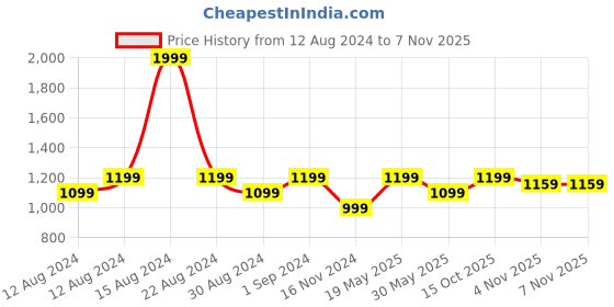 tatacliq.com Allen Solly Green Shift Skirt allen solly Price History Graph from 12 Aug 2024 to 7 Nov 2025