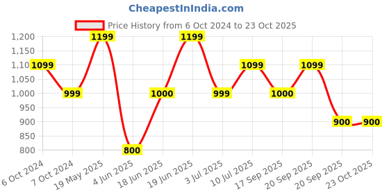 tatacliq.com Allen Solly Green Shift Skirt allen solly Price History Graph from 6 Oct 2024 to 22 Oct 2025