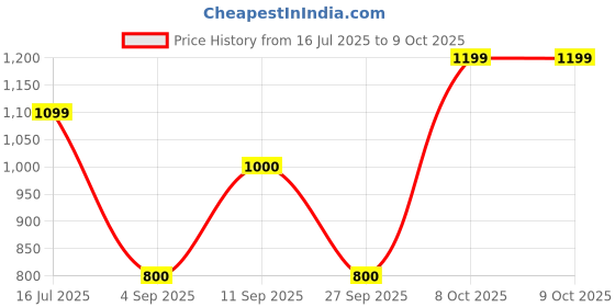 tatacliq.com Allen Solly Green Shift Skirt allen solly Price History Graph from 16 Jul 2025 to 8 Oct 2025