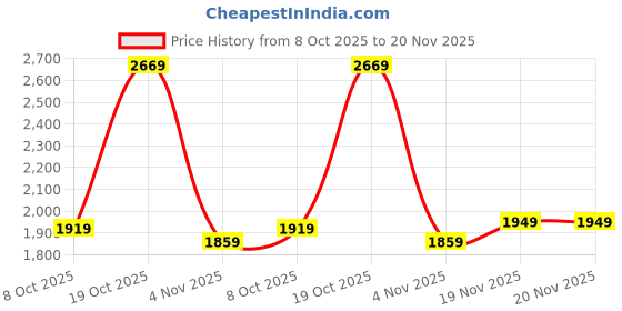 tatacliq.com Allen Solly Green Shoulder Handbag allen solly Price History Graph from 8 Oct 2025 to 20 Nov 2025