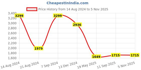 tatacliq.com Allen Solly Green Shrug allen solly Price History Graph from 14 Aug 2024 to 5 Nov 2025