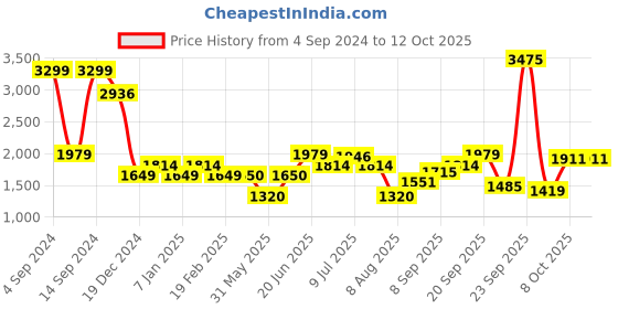 tatacliq.com Allen Solly Green Shrug allen solly Price History Graph from 4 Sep 2024 to 12 Oct 2025