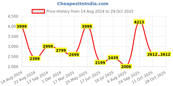 tatacliq.com Allen Solly Green Skinny Fit Jeans allen solly Price History Graph from 14 Aug 2024 to 28 Oct 2025