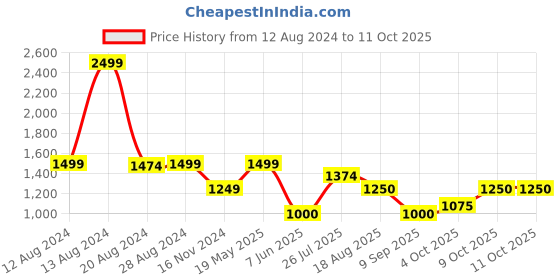 tatacliq.com Allen Solly Green Skirt allen solly Price History Graph from 12 Aug 2024 to 10 Oct 2025