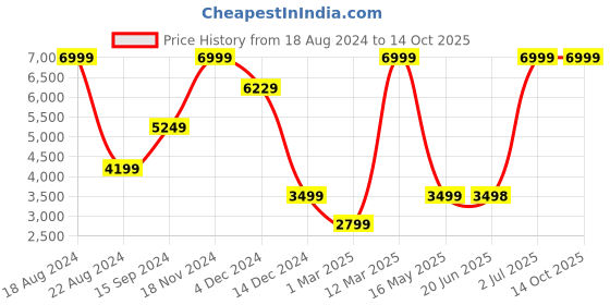 tatacliq.com Allen Solly Green Slim Fit Blazer allen solly Price History Graph from 18 Aug 2024 to 13 Oct 2025