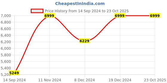 tatacliq.com Allen Solly Green Slim Fit Blazer allen solly Price History Graph from 14 Sep 2024 to 23 Oct 2025