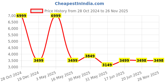 tatacliq.com Allen Solly Green Slim Fit Blazer allen solly Price History Graph from 28 Oct 2024 to 26 Nov 2025