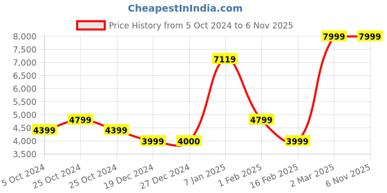 tatacliq.com Allen Solly Green Slim Fit Blazer allen solly Price History Graph from 5 Oct 2024 to 6 Nov 2025