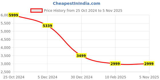 tatacliq.com Allen Solly Green Slim Fit Blazer allen solly Price History Graph from 25 Oct 2024 to 4 Nov 2025