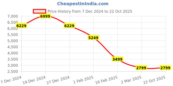 tatacliq.com Allen Solly Green Slim Fit Blazer allen solly Price History Graph from 7 Dec 2024 to 22 Oct 2025