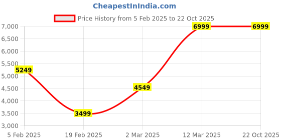 tatacliq.com Allen Solly Green Slim Fit Blazer allen solly Price History Graph from 5 Feb 2025 to 21 Oct 2025