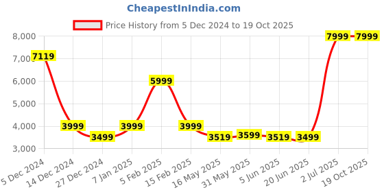 tatacliq.com Allen Solly Green Slim Fit Blazers allen solly Price History Graph from 5 Dec 2024 to 18 Oct 2025