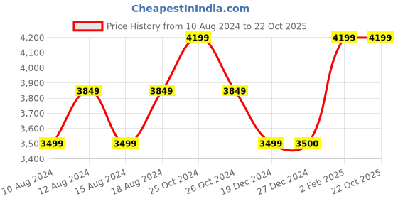 tatacliq.com Allen Solly Green Slim Fit Blazers allen solly Price History Graph from 10 Aug 2024 to 22 Oct 2025