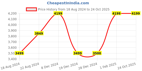 tatacliq.com Allen Solly Green Slim Fit Blazers allen solly Price History Graph from 18 Aug 2024 to 24 Oct 2025