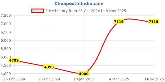 tatacliq.com Allen Solly Green Slim Fit Blazers allen solly Price History Graph from 25 Oct 2024 to 7 Nov 2025