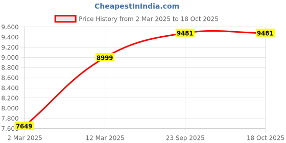 tatacliq.com Allen Solly Green Slim Fit Checks Blazer allen solly Price History Graph from 2 Mar 2025 to 18 Oct 2025