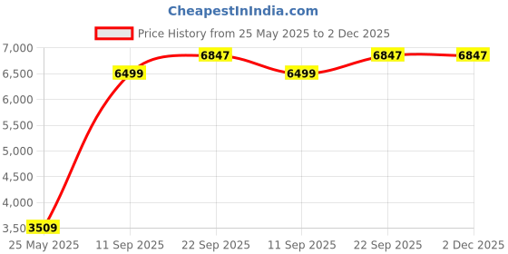 tatacliq.com Allen Solly Green Slim Fit Checks Blazer allen solly Price History Graph from 25 May 2025 to 2 Dec 2025
