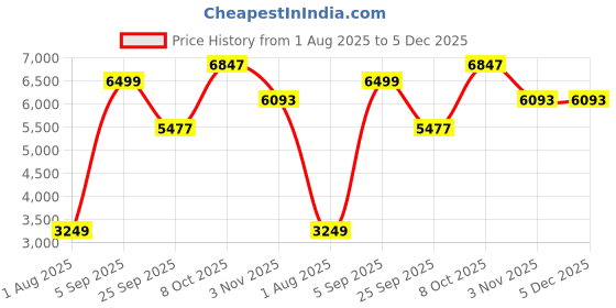 tatacliq.com Allen Solly Green Slim Fit Checks Blazer allen solly Price History Graph from 1 Aug 2025 to 5 Dec 2025