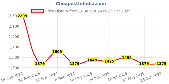 tatacliq.com Allen Solly Green Slim Fit Checks Shirt allen solly Price History Graph from 18 Aug 2024 to 23 Oct 2025