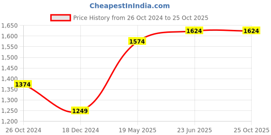 tatacliq.com Allen Solly Green Slim Fit Checks Shirt allen solly Price History Graph from 26 Oct 2024 to 25 Oct 2025