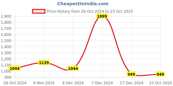 tatacliq.com Allen Solly Green Slim Fit Checks Shirt allen solly Price History Graph from 26 Oct 2024 to 23 Oct 2025