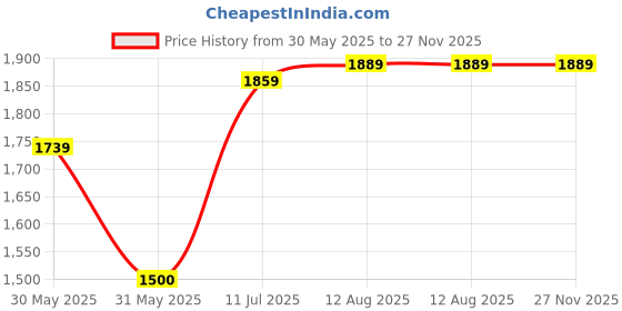 tatacliq.com Allen Solly Green Slim Fit Checks Shirt allen solly Price History Graph from 30 May 2025 to 27 Nov 2025