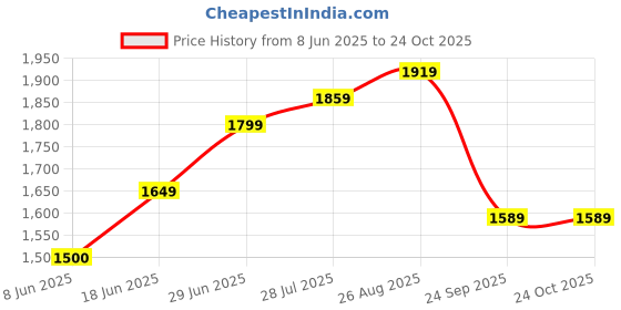 tatacliq.com Allen Solly Green Slim Fit Checks Shirt allen solly Price History Graph from 8 Jun 2025 to 23 Oct 2025