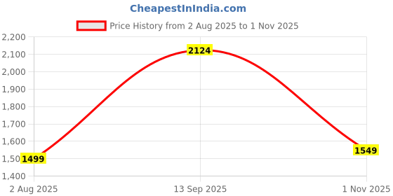 tatacliq.com Allen Solly Green Slim Fit Checks Shirt allen solly Price History Graph from 2 Aug 2025 to 1 Nov 2025