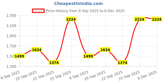 tatacliq.com Allen Solly Green Slim Fit Checks Shirt allen solly Price History Graph from 9 Sep 2025 to 6 Dec 2025