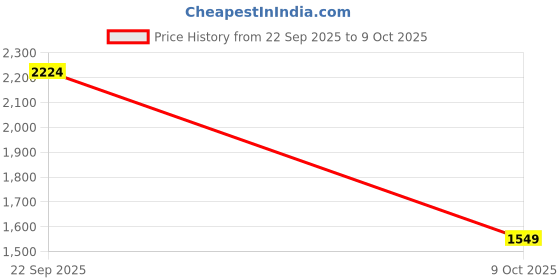 tatacliq.com Allen Solly Green Slim Fit Checks Shirt allen solly Price History Graph from 22 Sep 2025 to 9 Oct 2025