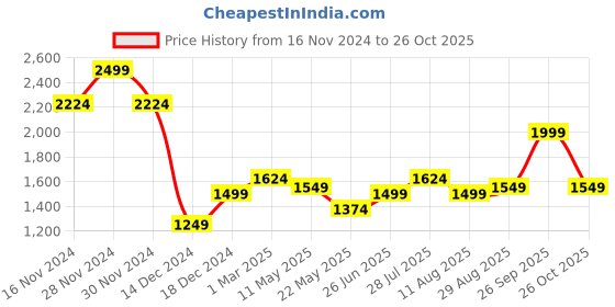 tatacliq.com Allen Solly Green Slim Fit Checks Shirts allen solly Price History Graph from 16 Nov 2024 to 26 Oct 2025
