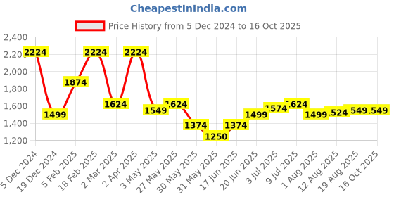 tatacliq.com Allen Solly Green Slim Fit Checks Shirts allen solly Price History Graph from 5 Dec 2024 to 16 Oct 2025