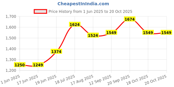 tatacliq.com Allen Solly Green Slim Fit Checks Shirts allen solly Price History Graph from 1 Jun 2025 to 20 Oct 2025