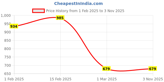 tatacliq.com Allen Solly Green Slim Fit Leggings allen solly Price History Graph from 1 Feb 2025 to 2 Nov 2025