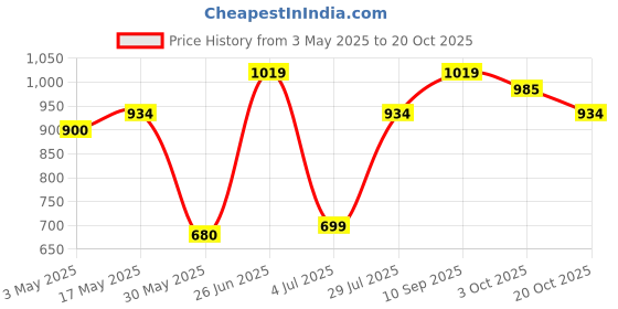 tatacliq.com Allen Solly Green Slim Fit Leggings allen solly Price History Graph from 3 May 2025 to 20 Oct 2025