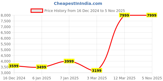 tatacliq.com Allen Solly Green Slim Fit Notch Lapel Blazer allen solly Price History Graph from 16 Dec 2024 to 3 Nov 2025