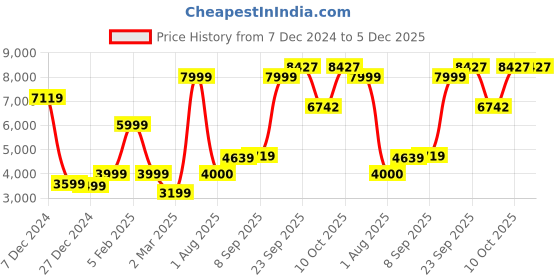 tatacliq.com Allen Solly Green Slim Fit Notch Lapel Blazer allen solly Price History Graph from 7 Dec 2024 to 5 Dec 2025