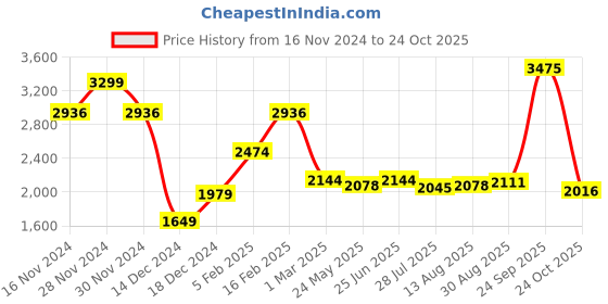 tatacliq.com Allen Solly Green Slim Fit Printed Shirt allen solly Price History Graph from 16 Nov 2024 to 24 Oct 2025