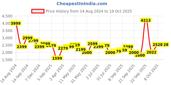 tatacliq.com Allen Solly Green Slim Fit Printed Shirt allen solly Price History Graph from 14 Aug 2024 to 18 Oct 2025