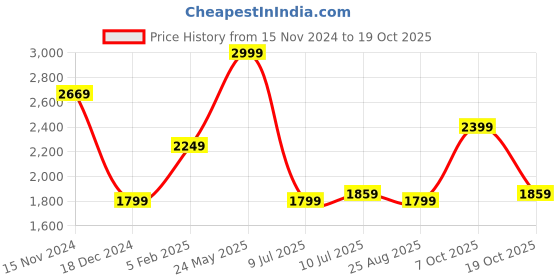tatacliq.com Allen Solly Green Slim Fit Printed Shirt allen solly Price History Graph from 15 Nov 2024 to 19 Oct 2025