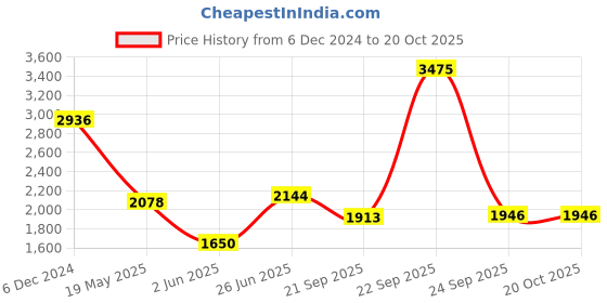 tatacliq.com Allen Solly Green Slim Fit Printed Shirt allen solly Price History Graph from 6 Dec 2024 to 20 Oct 2025
